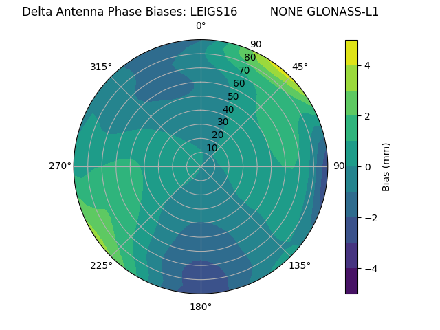 Radial GLONASS-L1