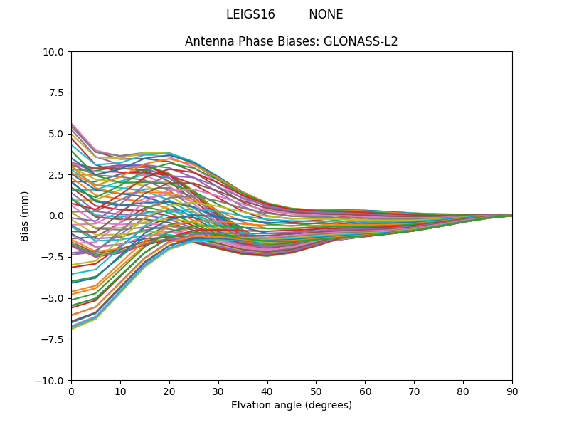 GLONASS-L2