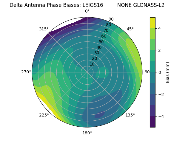 Radial GLONASS-L2