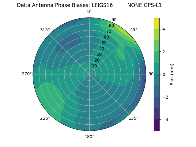 Radial GPS-L1