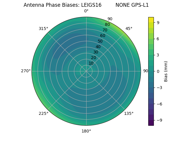 Radial GPS-L1