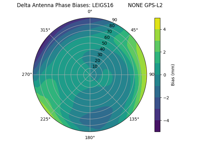 Radial GPS-L2