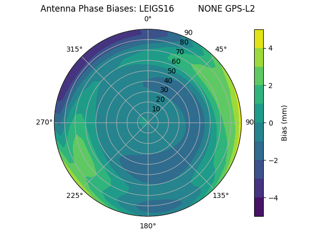 Radial GPS-L2