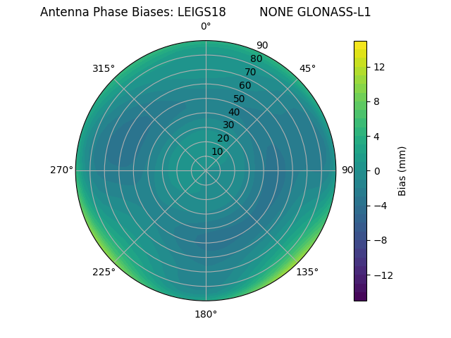 Radial GLONASS-L1