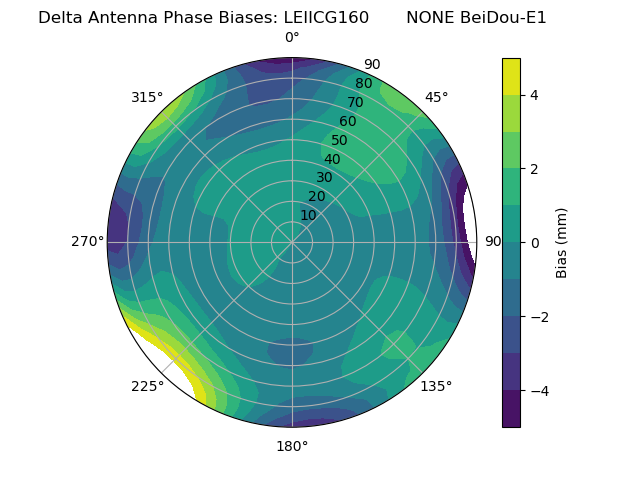 Radial BeiDou-E1