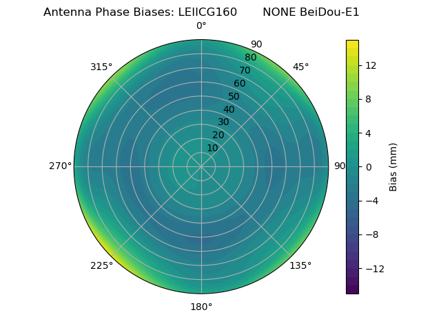 Radial BeiDou-E1