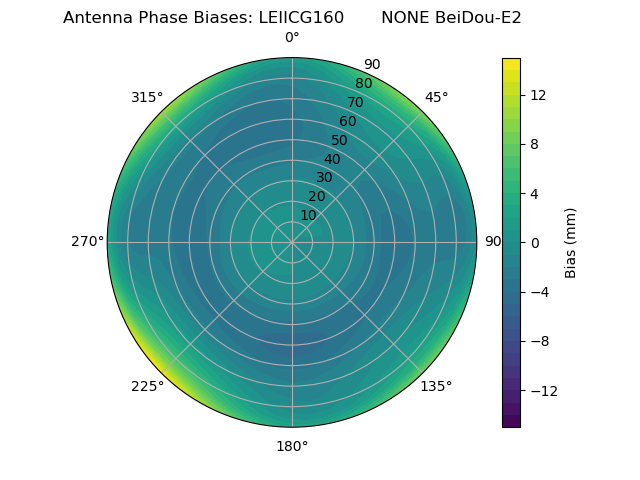 Radial BeiDou-E2