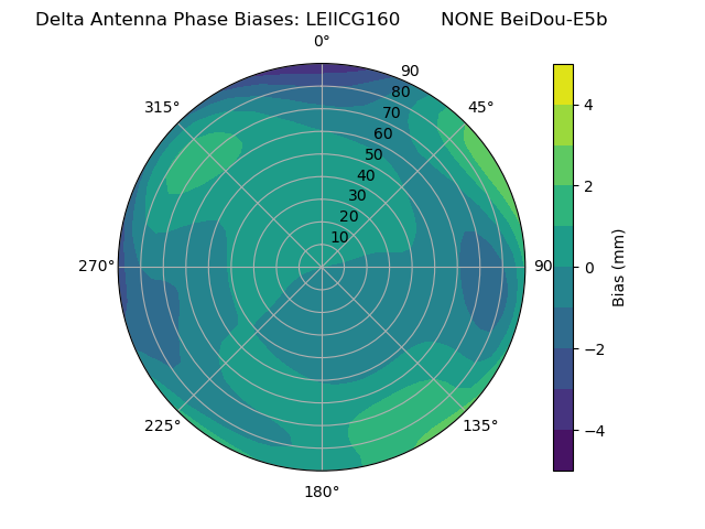 Radial BeiDou-E5b