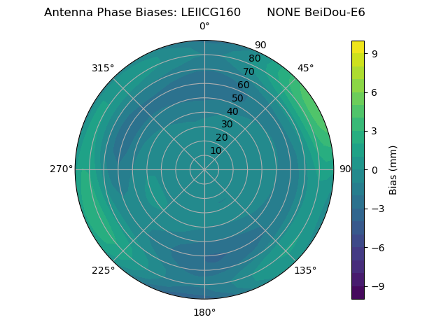 Radial BeiDou-E6