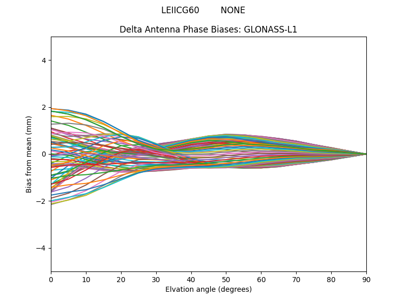 GLONASS-L1