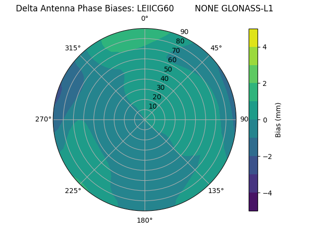 Radial GLONASS-L1