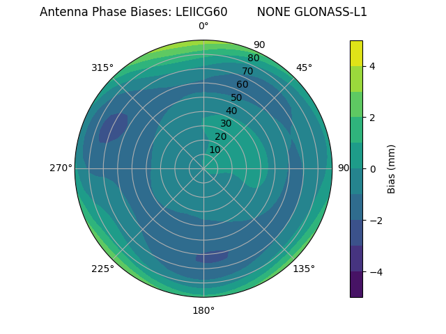 Radial GLONASS-L1