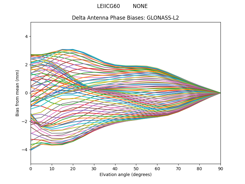 GLONASS-L2