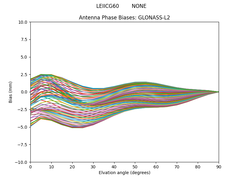 GLONASS-L2