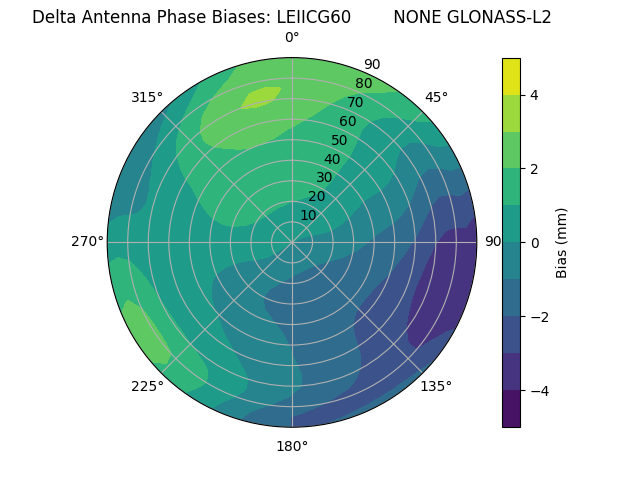 Radial GLONASS-L2