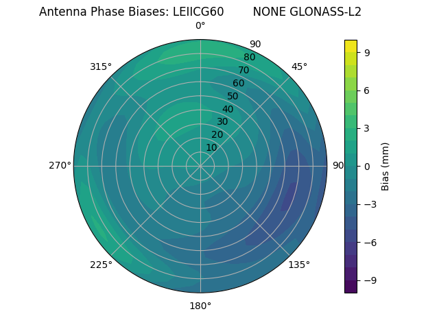 Radial GLONASS-L2