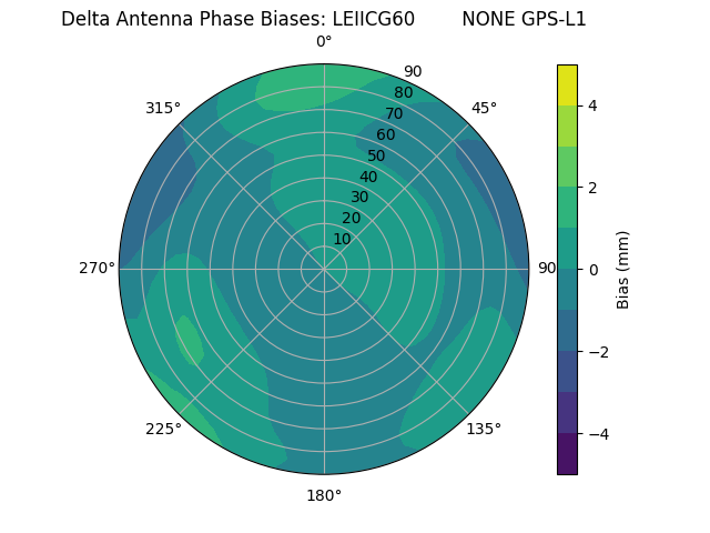 Radial GPS-L1