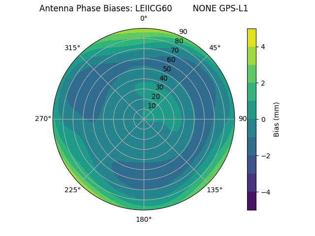 Radial GPS-L1