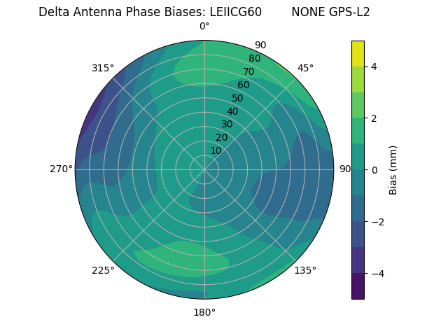 Radial GPS-L2