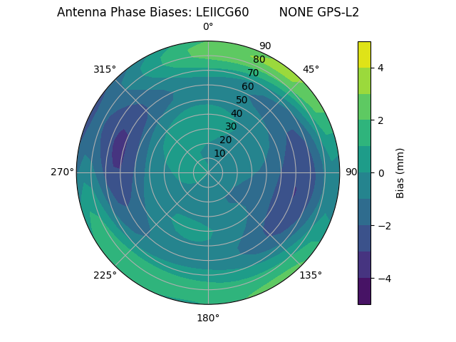 Radial GPS-L2