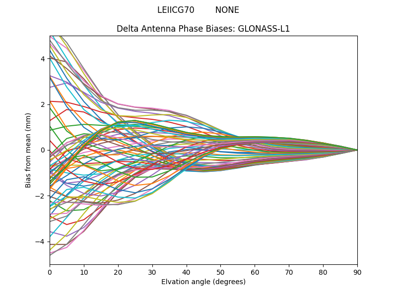 GLONASS-L1