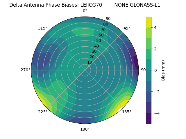 Radial GLONASS-L1