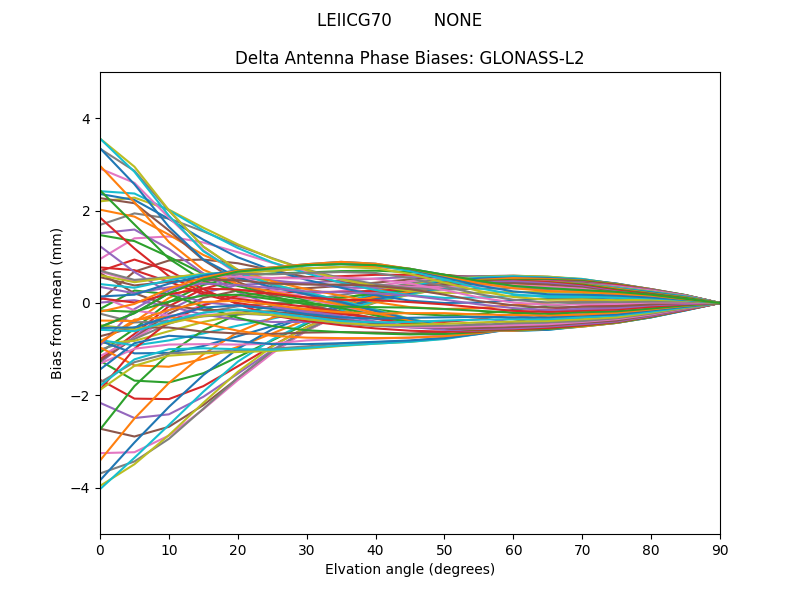 GLONASS-L2