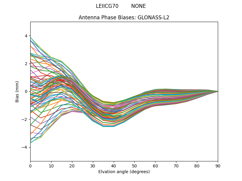 GLONASS-L2