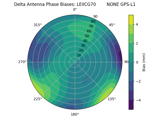 Radial GPS-L1