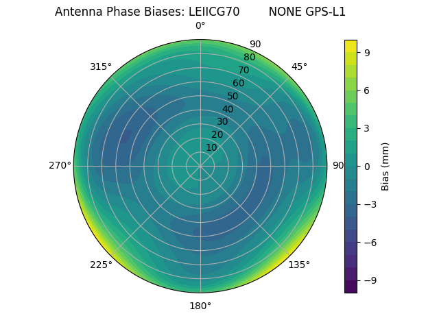 Radial GPS-L1