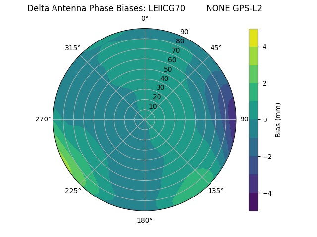 Radial GPS-L2