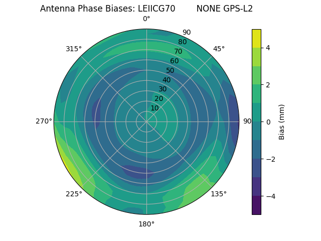 Radial GPS-L2