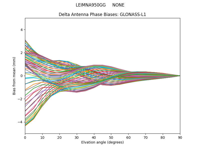 GLONASS-L1