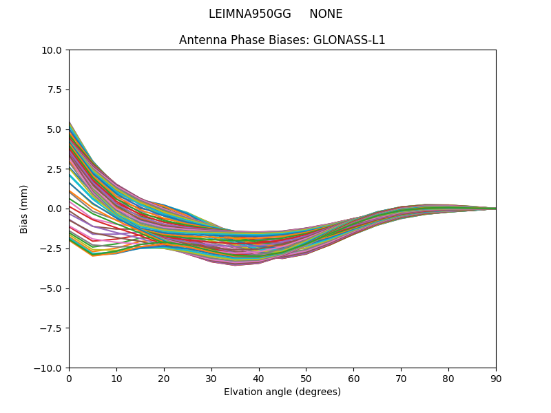 GLONASS-L1