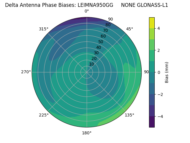 Radial GLONASS-L1