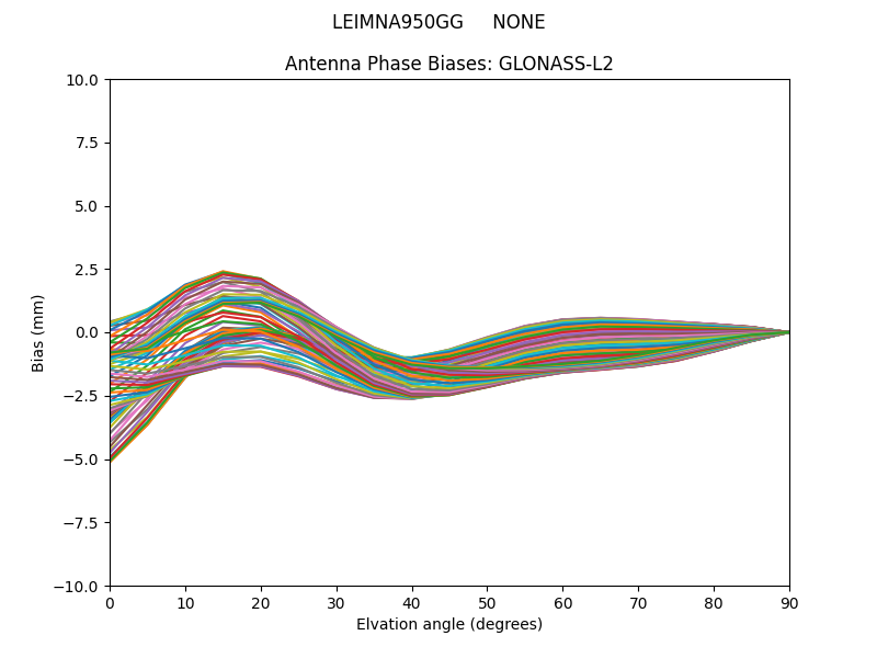 GLONASS-L2