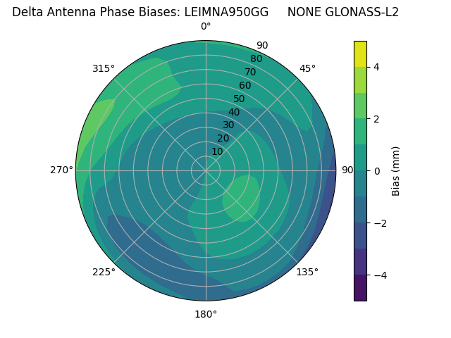 Radial GLONASS-L2