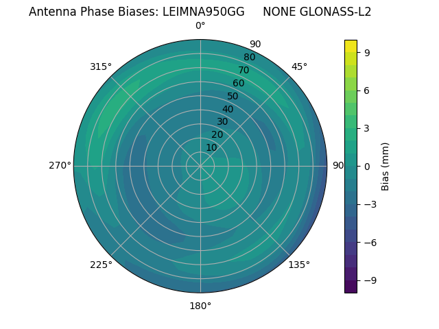 Radial GLONASS-L2