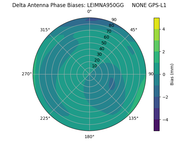 Radial GPS-L1