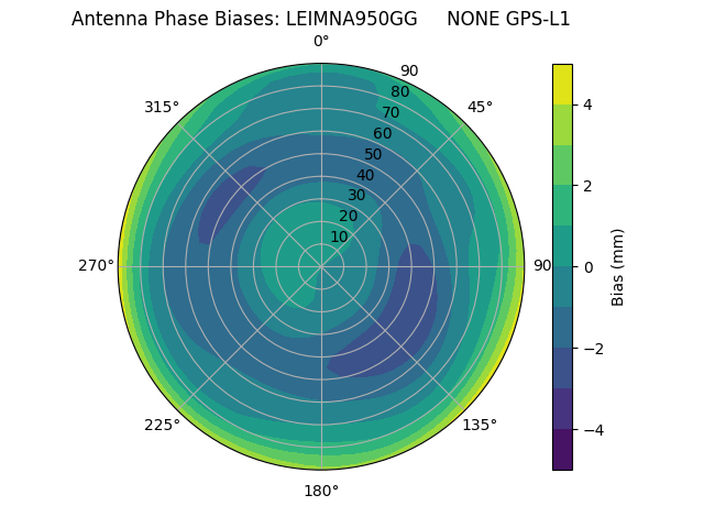 Radial GPS-L1