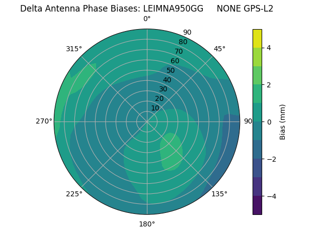 Radial GPS-L2