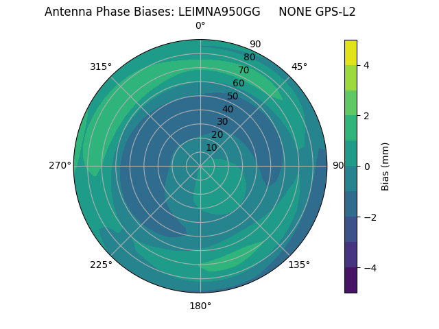 Radial GPS-L2