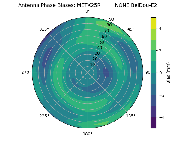 Radial BeiDou-E2