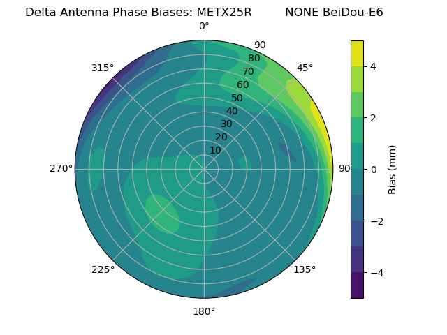 Radial BeiDou-E6