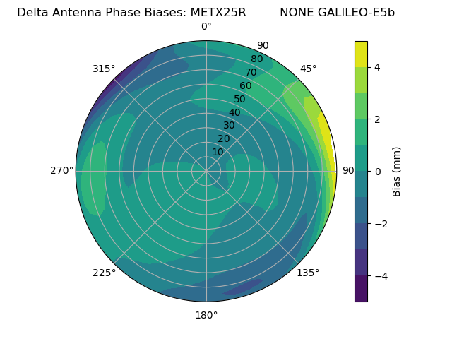 Radial GALILEO-E5b