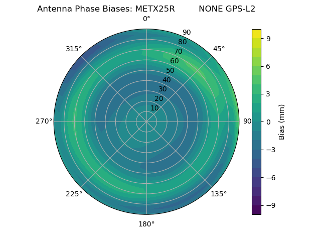 Radial GPS-L2