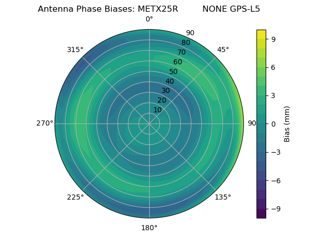 Radial GPS-L5
