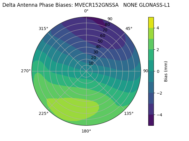 Radial GLONASS-L1