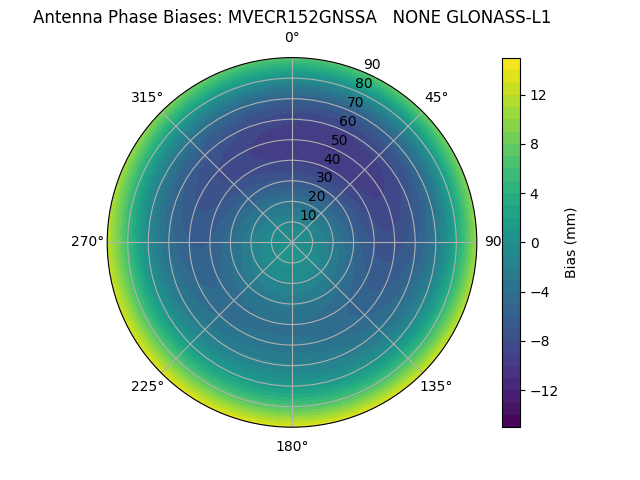 Radial GLONASS-L1