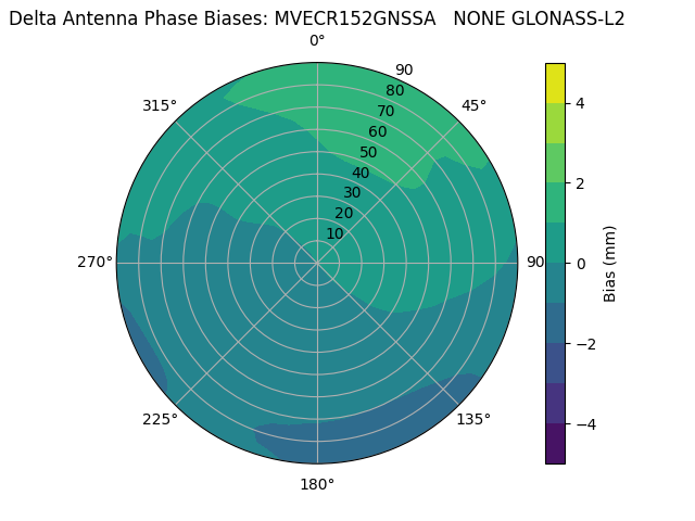 Radial GLONASS-L2